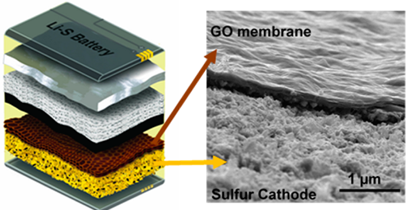 GO membrane on Li-S battery